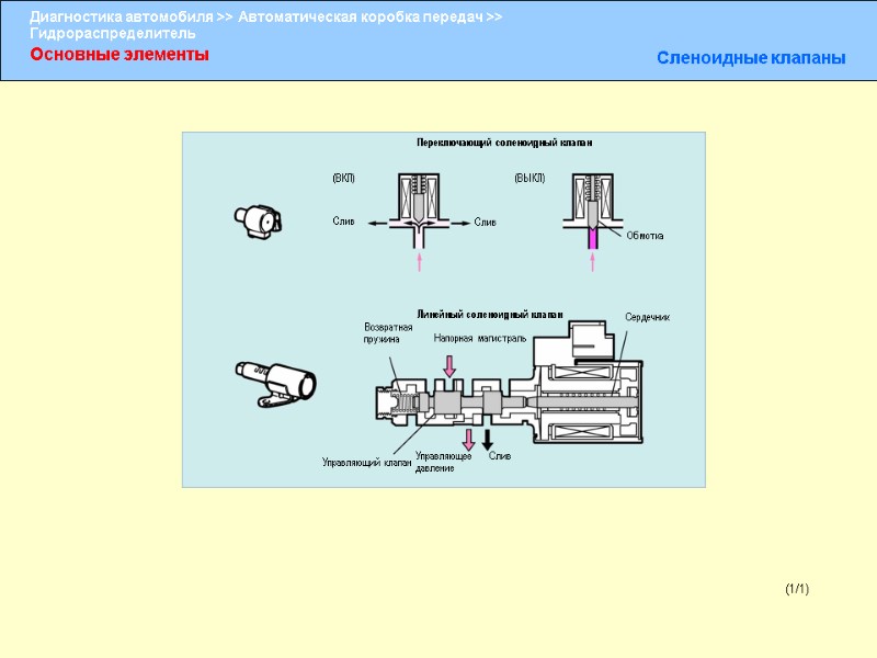 Основные элементы Сленоидные клапаны (1/1) Слив (ВКЛ) Слив (ВЫКЛ) Переключающий соленоидный клапан Обмотка Линейный